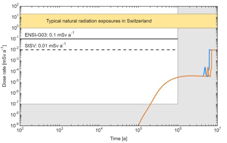 Figur 160-3: Illustrativer Rechenfall zur Entwicklung der Dosisrate mit der Zeit für Brennelemente und hochradioaktive Abfälle unter der Annahme von Hebungsrate = Erosionsrate = 0,1mm/a. In einem konservativen Ansatz wird mit ersten Dekompaktionseffekten gerechnet, wenn die Restüberdeckung über dem Lager nur noch 200m beträgt (erster steiler Anstieg in den Kurven nach > 5 Millionen Jahren). Die Kurven wurden berechnet für Lagertiefen unter lokaler Erosionsbasis (blaue Linie, 637m) und unter Terrain (orangene Linie, 724m). In diesen Fällen wird das Schutzkriterium von 0,1 mSv/a auch nach einer Milliarde Jahren noch eingehalten.