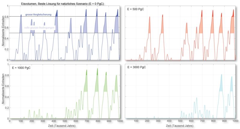 Figur 160-4: Modellierungen des globalen Eisvolumens in der nächsten Million Jahre mithilfe eines prozess-basierten Modells und in Abhängigkeit von CO2-Szenarien (nach Talento & Ganopolski, 2021). Eingangstreiber sind kumulative anthropogene CO2-Emissionen (0-3000 Petagramm Kohlenstoff [PgC]) und die Erdbahnparameter. Anthropogener CO2 -Eintrag wird wahrscheinlich volle glaziale Bedingungen und grosse Vergletscherungen in der Zukunft verzögern. Die Eisvolumina in den dargestellten Kurven sind normiert auf das Eisvolumen während des letzten glazialen Maximums (LGM).