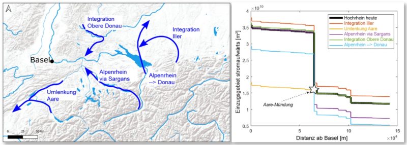 Figur 160-6: Grösse des Hochrhein-Einzugsgebiets zwischen Basel und Stein am Rhein heute und unter Annahme verschiedener Szenarien, die in der Zukunft denkbar wären (blaue Pfeile in der Karte links). Der grösste Zuwachs erfolgt mit Mündung der Aare (Stern in Abbildung rechts). Selbst eine Anzapfung und Integration der Iller, die heute in die Donau entwässert, würde nur einen kleinen zusätzlichen Beitrag leisten (orange Kurve).