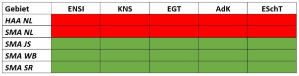 Tabelle 162-2: Vergleich der Beurteilung des Nagra-Vorschlags zu den zurückzustellenden Gebieten in Etappe 2 SGT durch verschiedene Fachgremien.