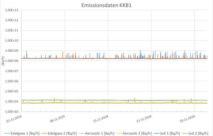 Emissionsdaten Kernkraftwerk Beznau 1 November 2024