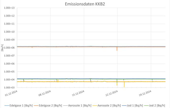 Emissionsdaten KKW Beznau 2 im Dezember 2024