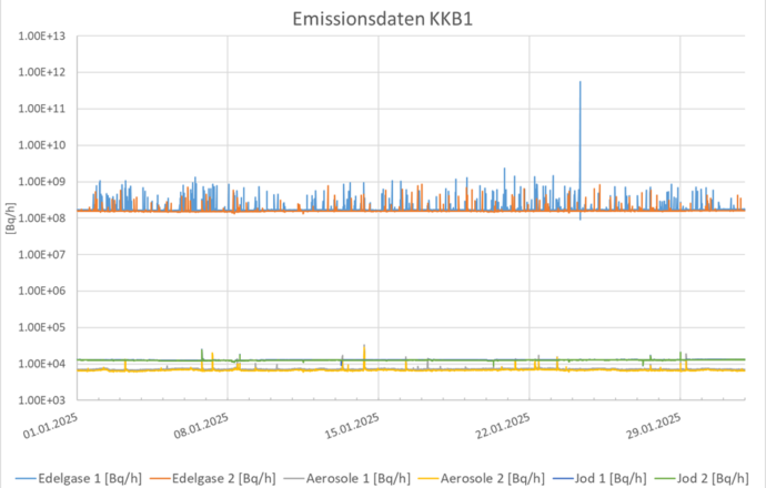 Emissionsdaten Kernkraftwerk Beznau 1 Januar 2025