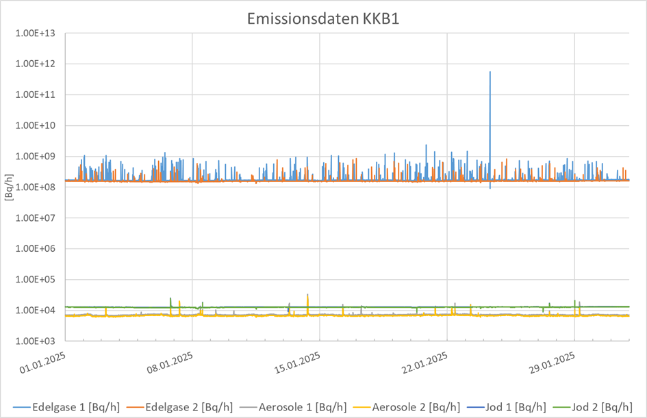Emissionsdaten Kernkraftwerk Beznau 1 Januar 2025