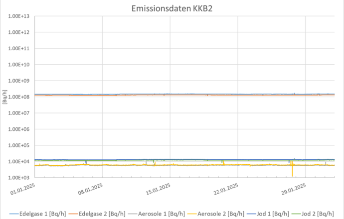 Emissionsdaten Kernkraftwerk Beznau 2 Januar 2025