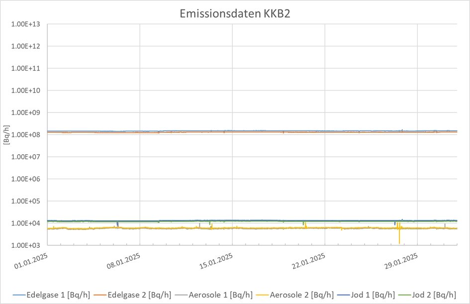 Emissionsdaten Kernkraftwerk Beznau 2 Januar 2025