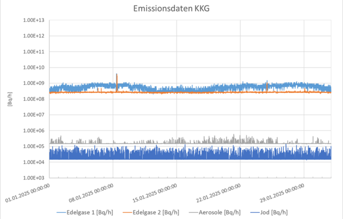 Emissionsdaten Kernkraftwerk Gösgen Januar 2025