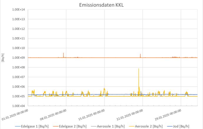 Emissionsdaten Kernkraftwerk Leibstadt Januar 2025
