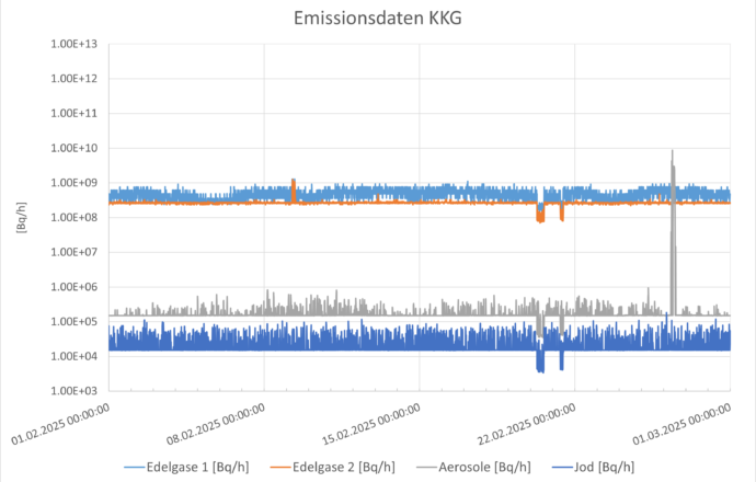 Emissionsdaten Kernkraftwerk Gösgen