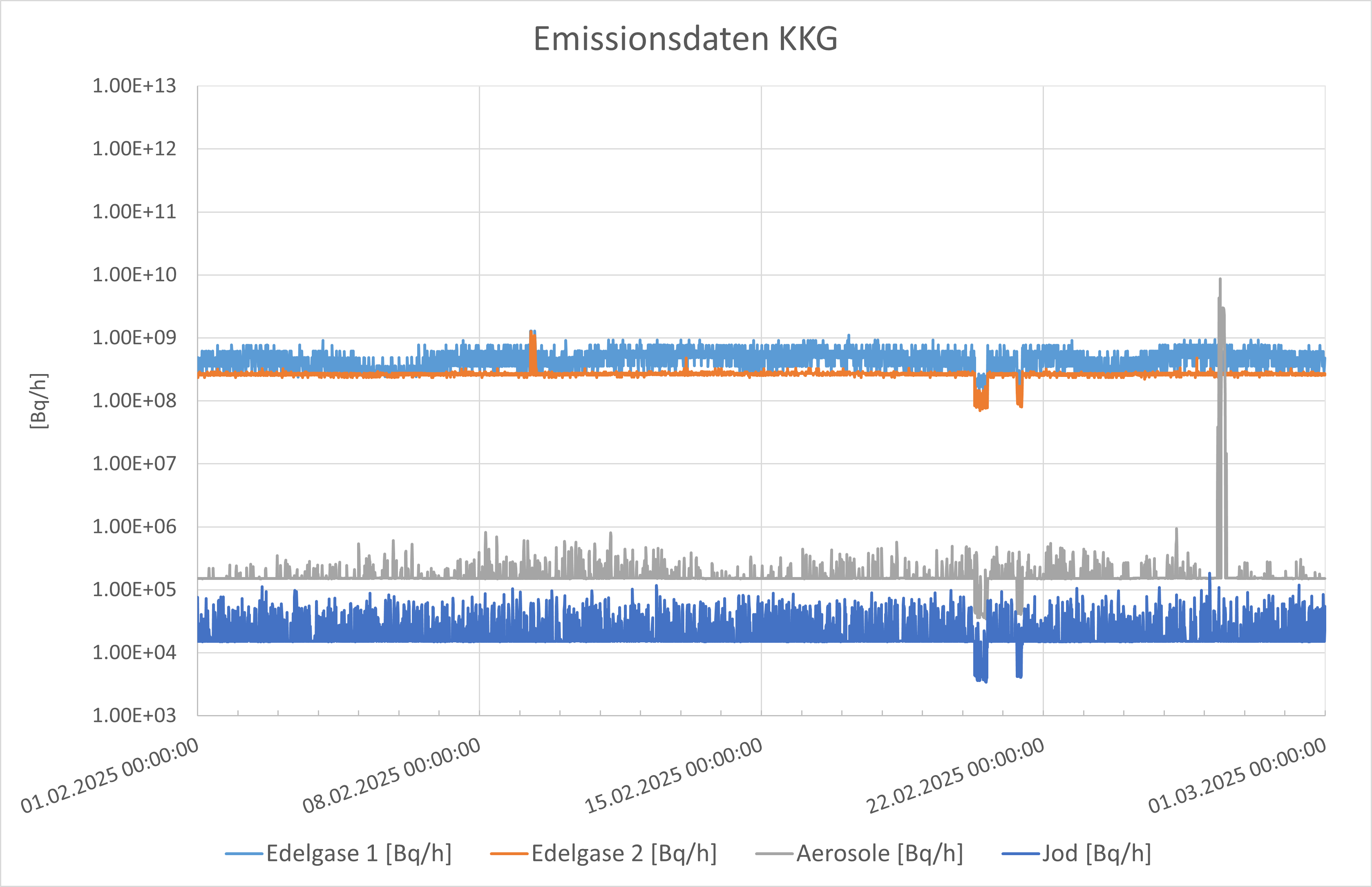 Emissionsdaten Kernkraftwerk Gösgen