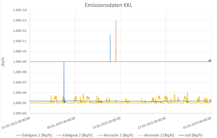 Emissionsdaten Kernkraftwerk Leibstadt