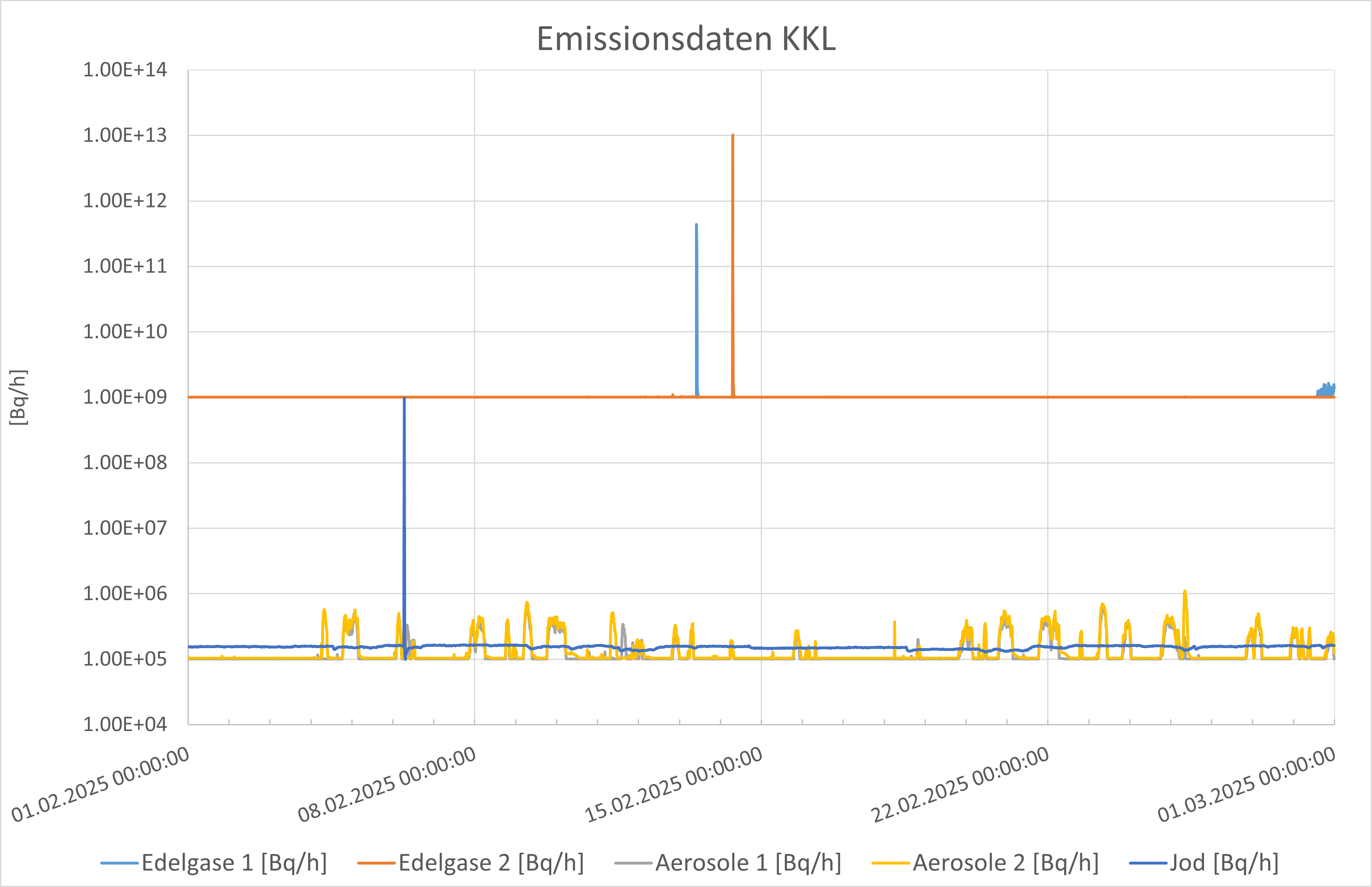 Emissionsdaten Kernkraftwerk Leibstadt