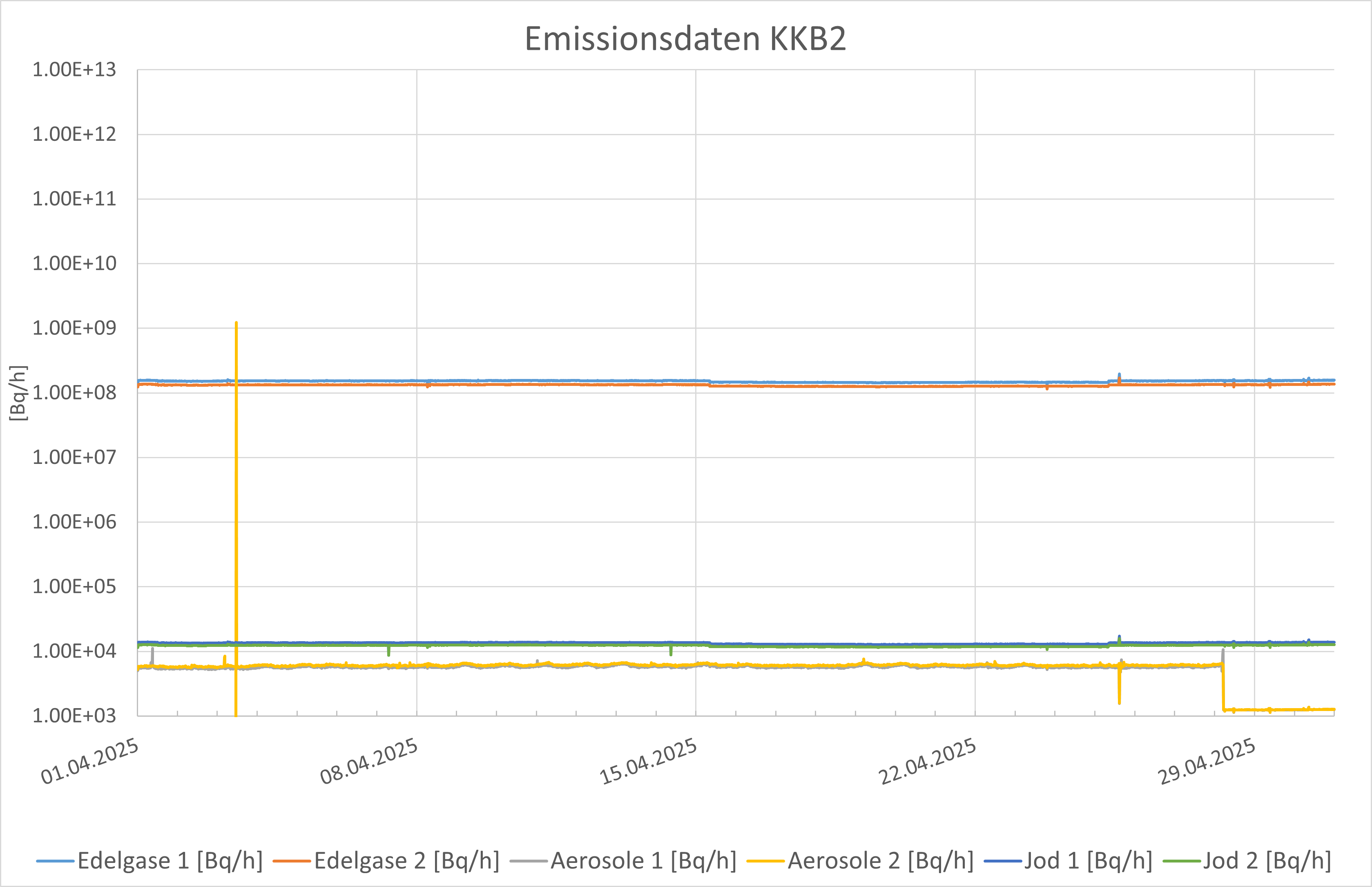 Emmissionsdaten KKB2 April