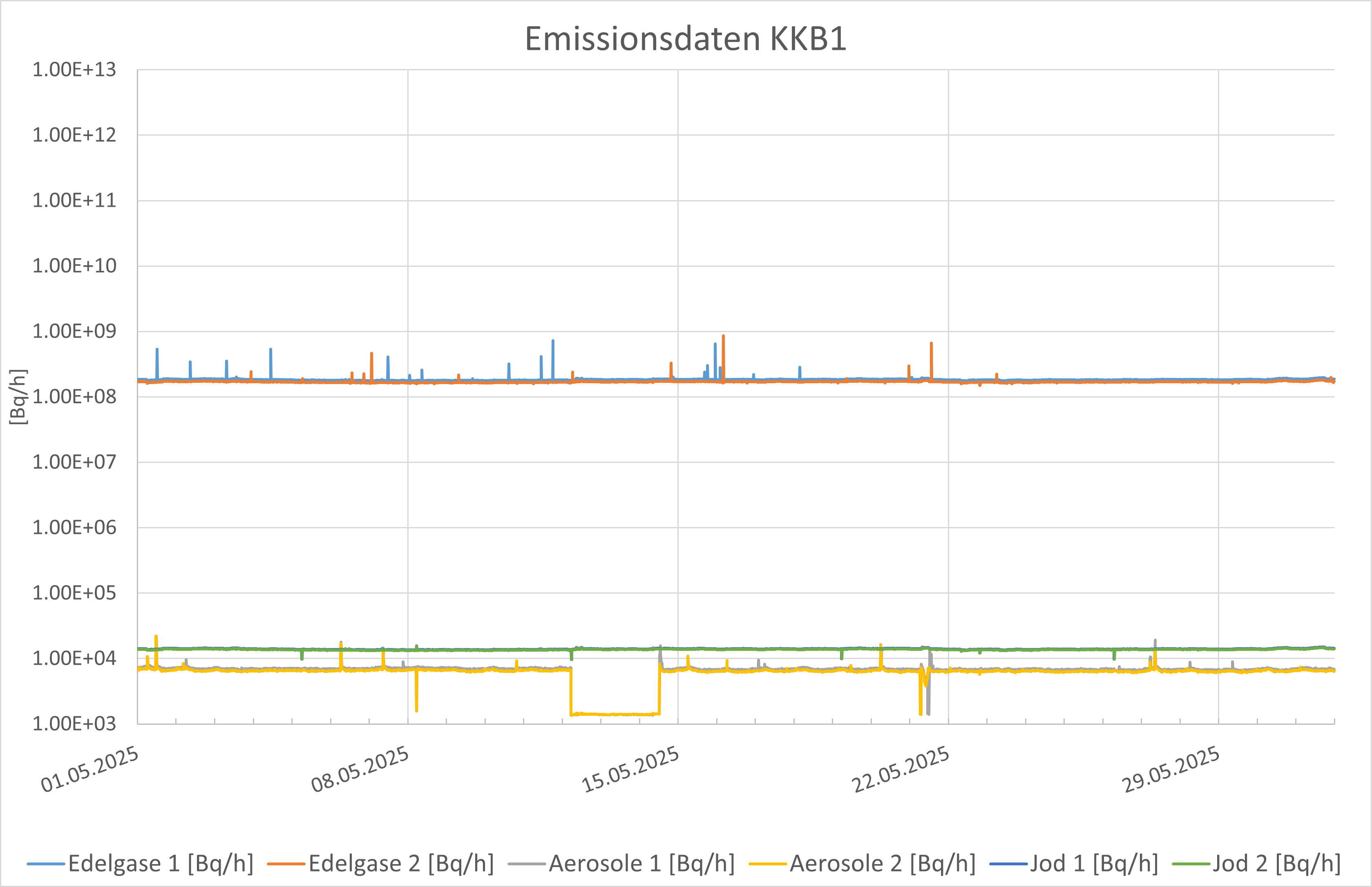 Emissionsdaten KKB 1 Mai 2025