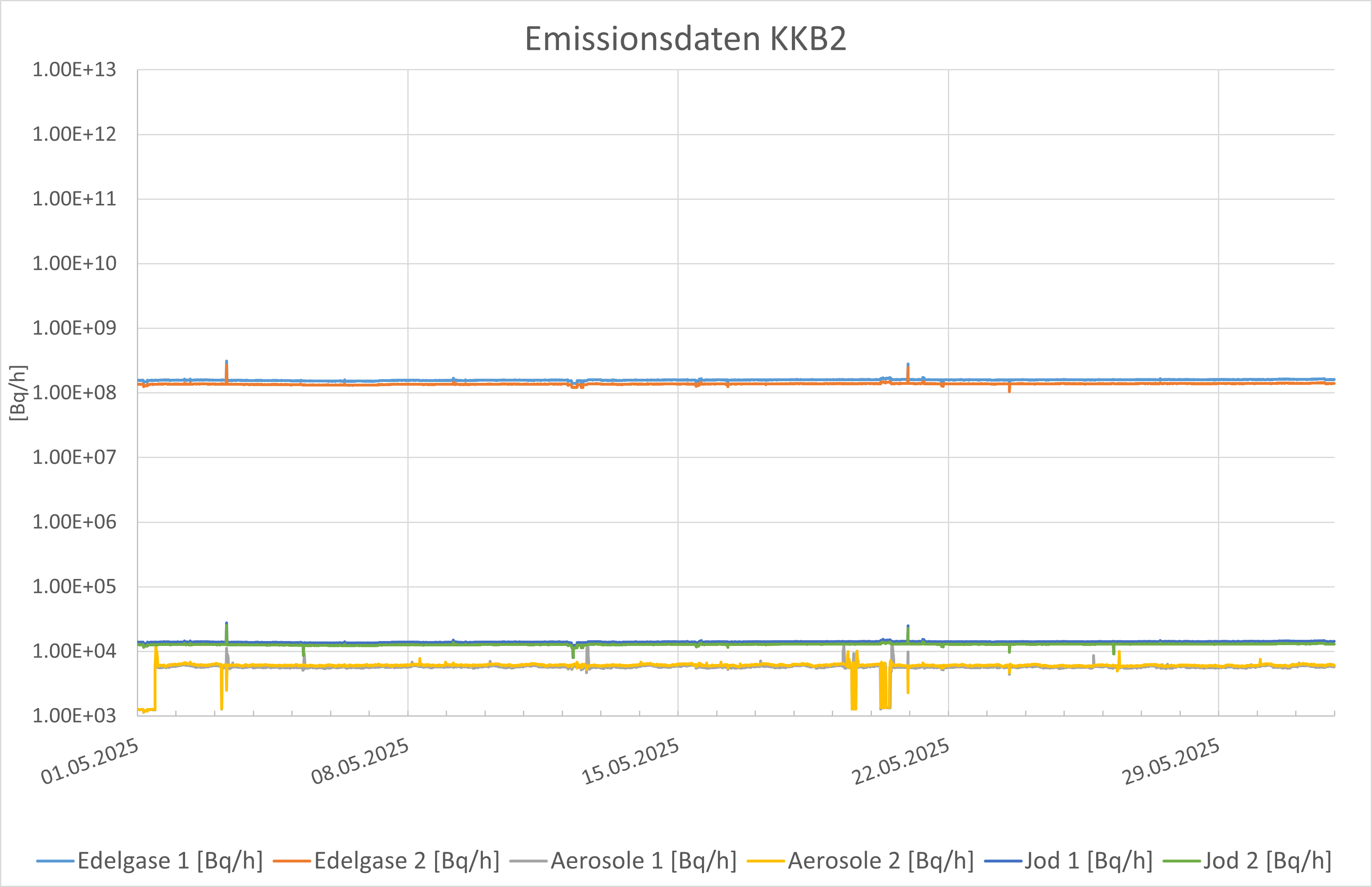 Emissionsdaten KKB 2 Mai 2025