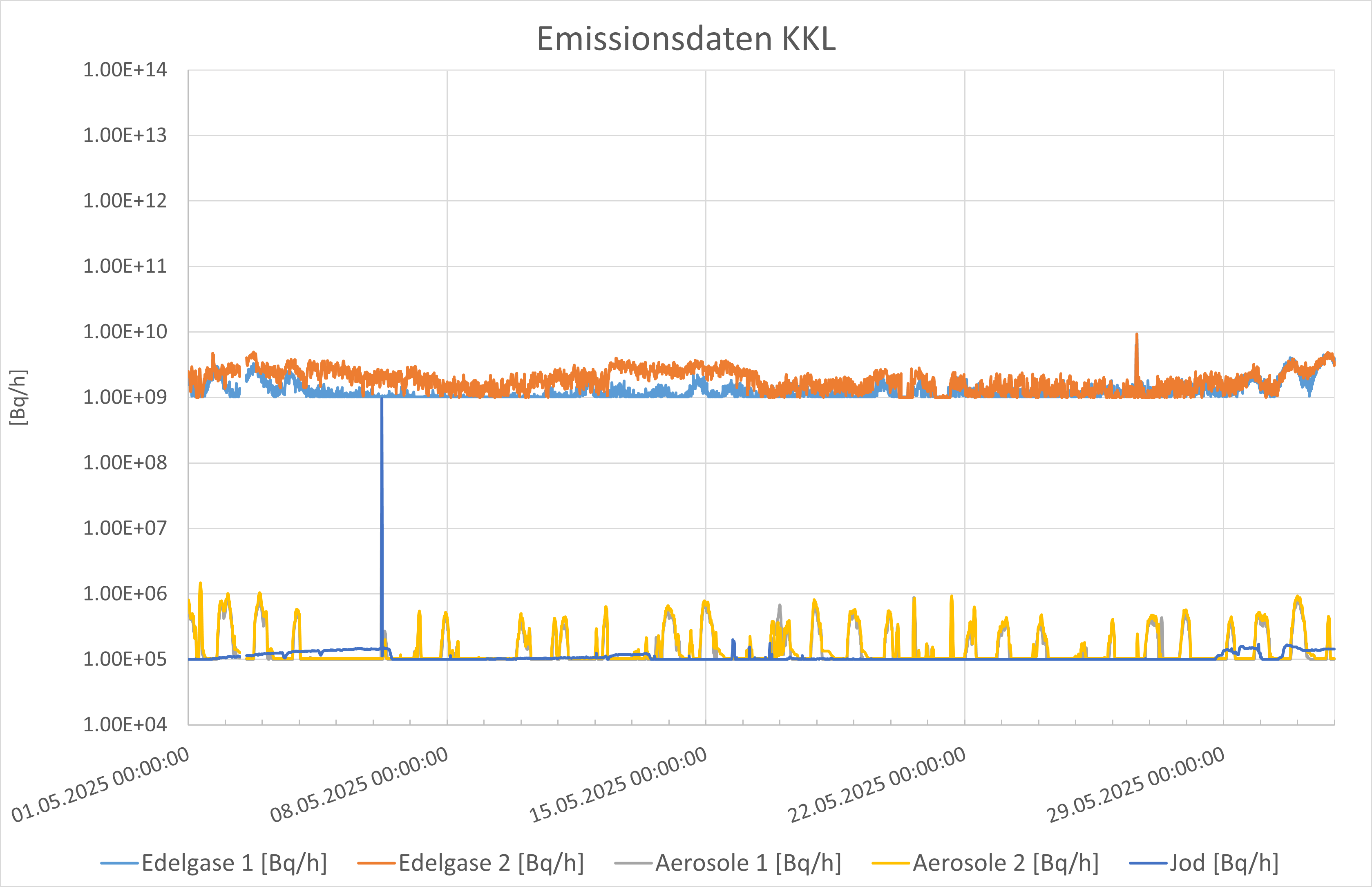 Emissionsdaten KKL Mai 2025