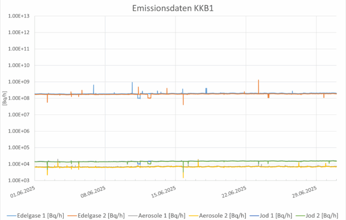 Emissionsdaten Juni KKB1