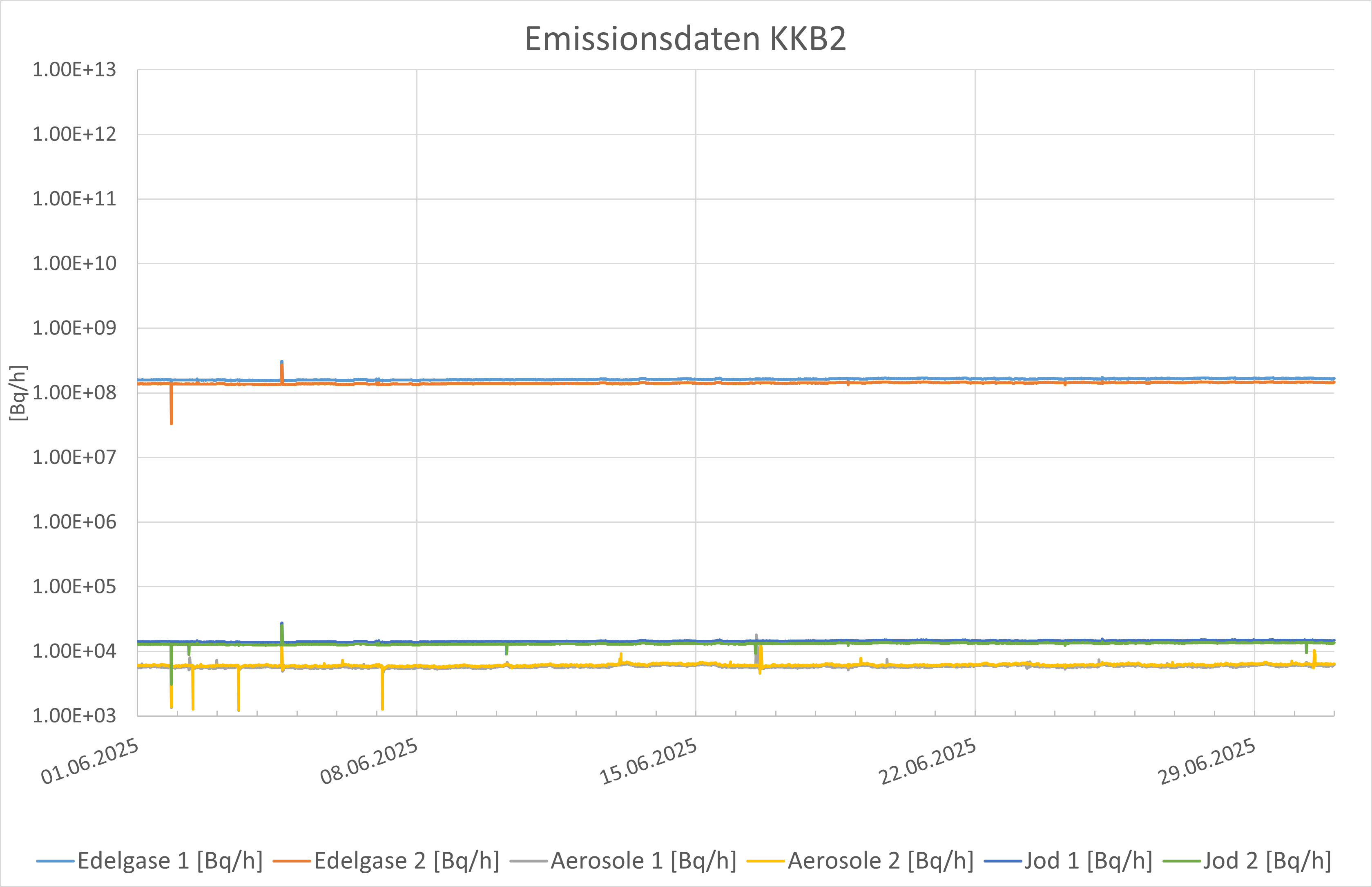 Emissionsdaten Juni KKB2