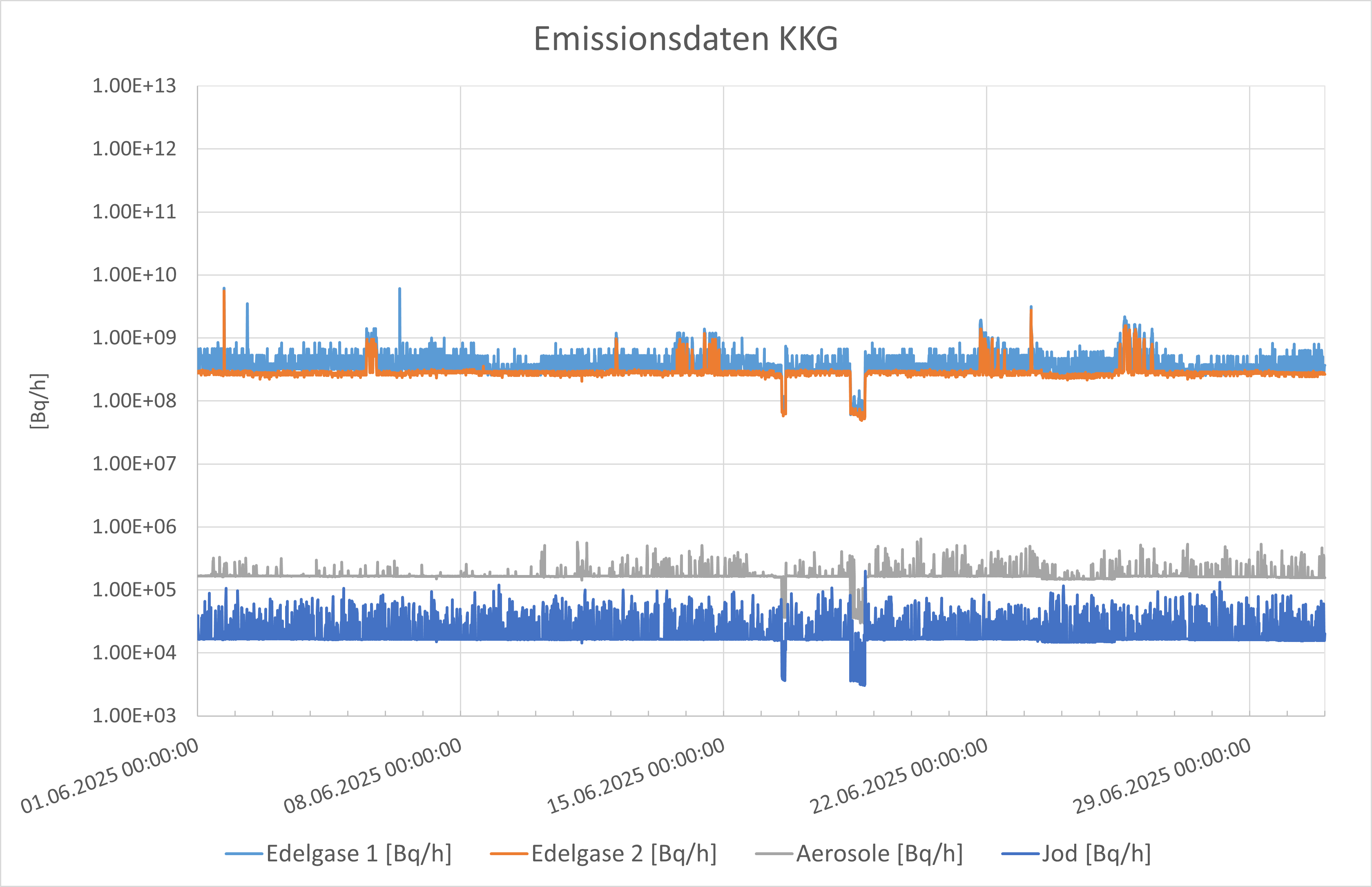 Emissionsdaten Juni KKG