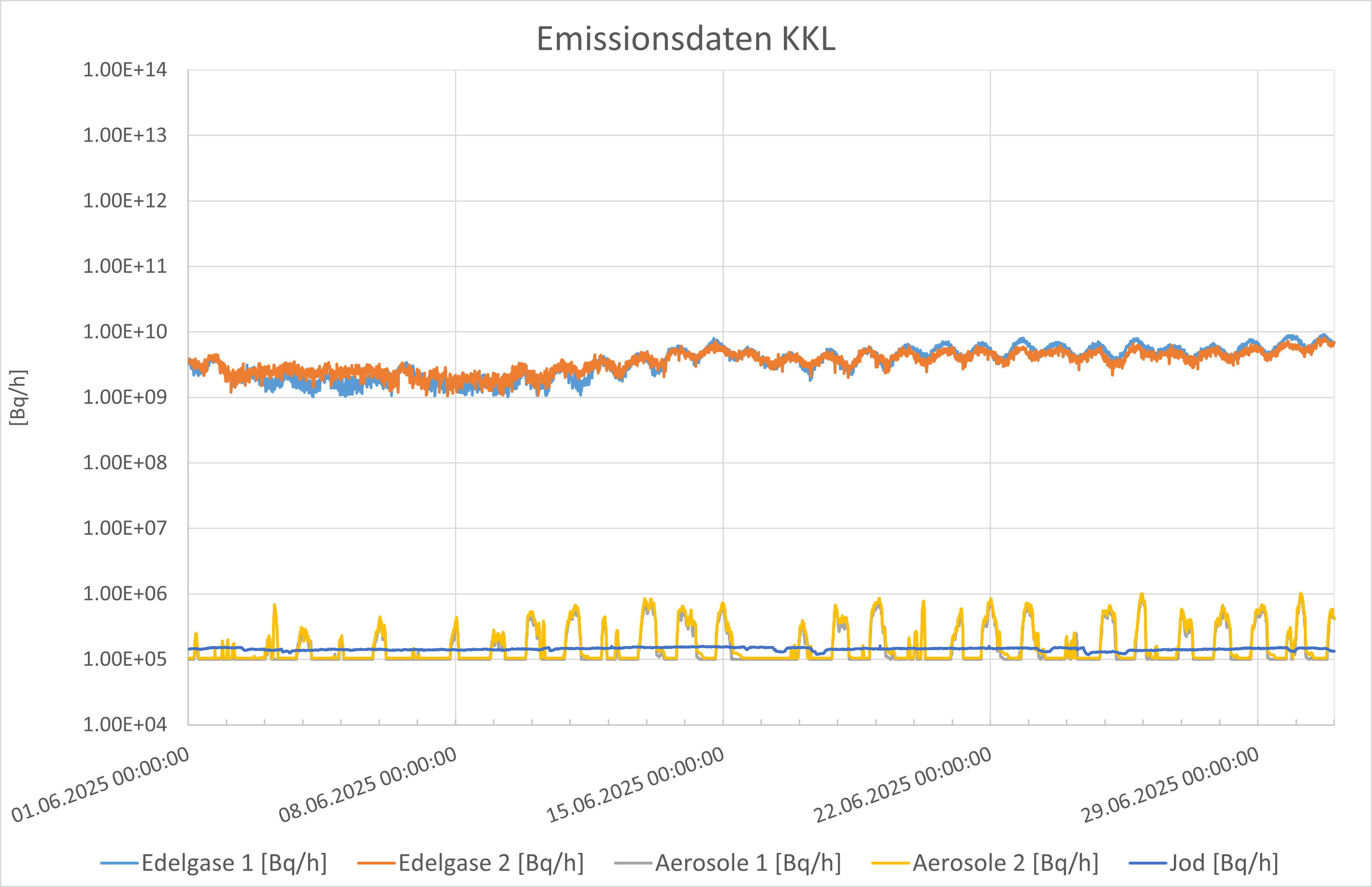 Emissionsdaten Juni KKL