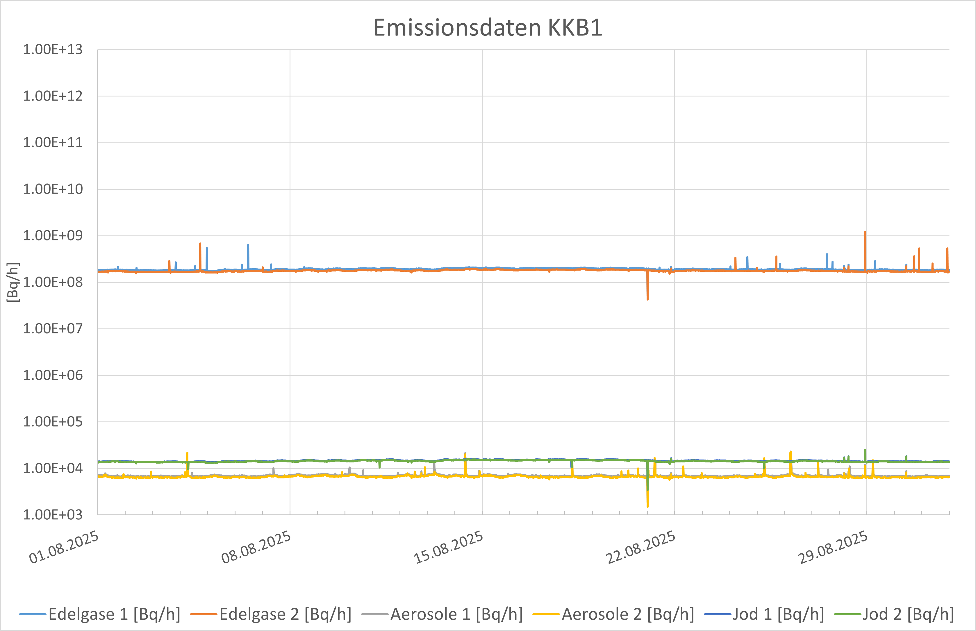 Emissionsdaten August KKB 1