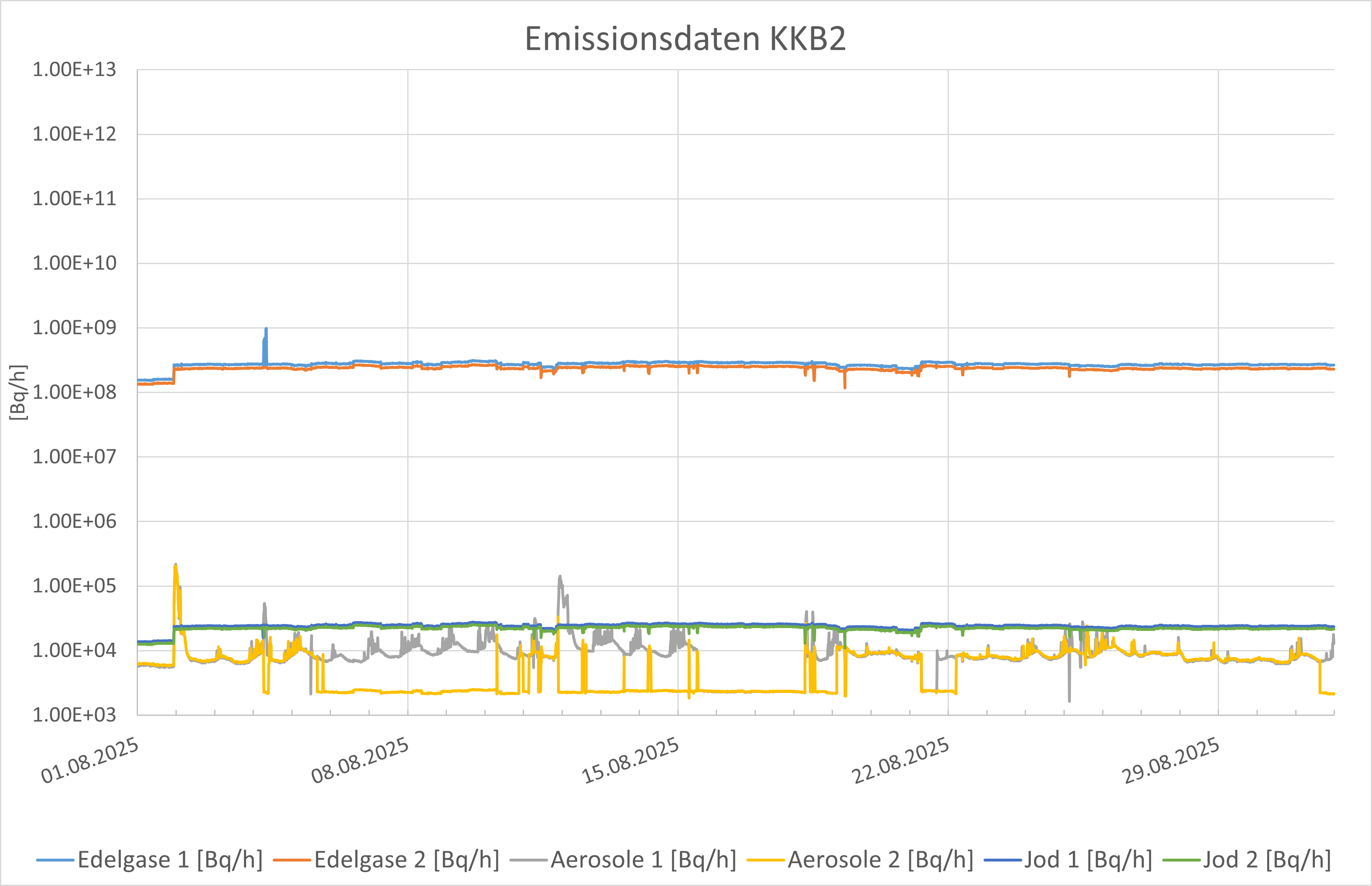 Emissionsdaten August KKB 2