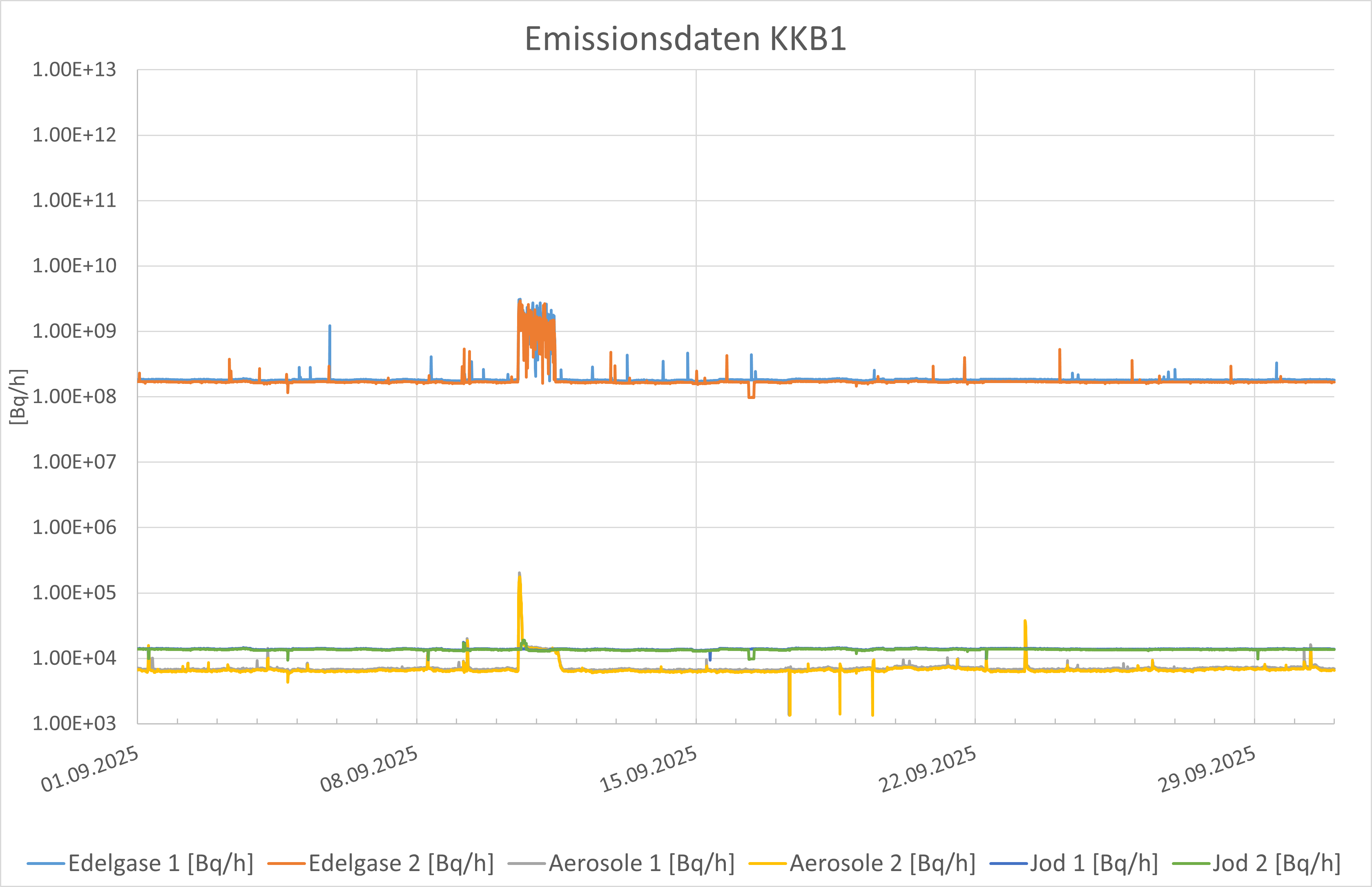 Emissionsdaten KKB1 September 2025