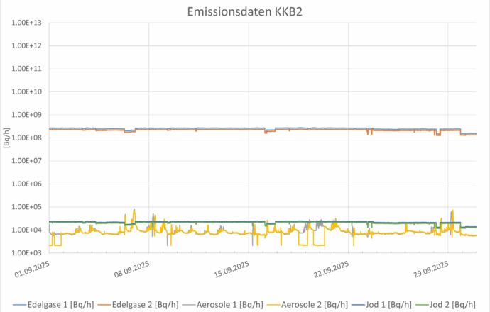 Emissionsdaten KKB2 September 2025