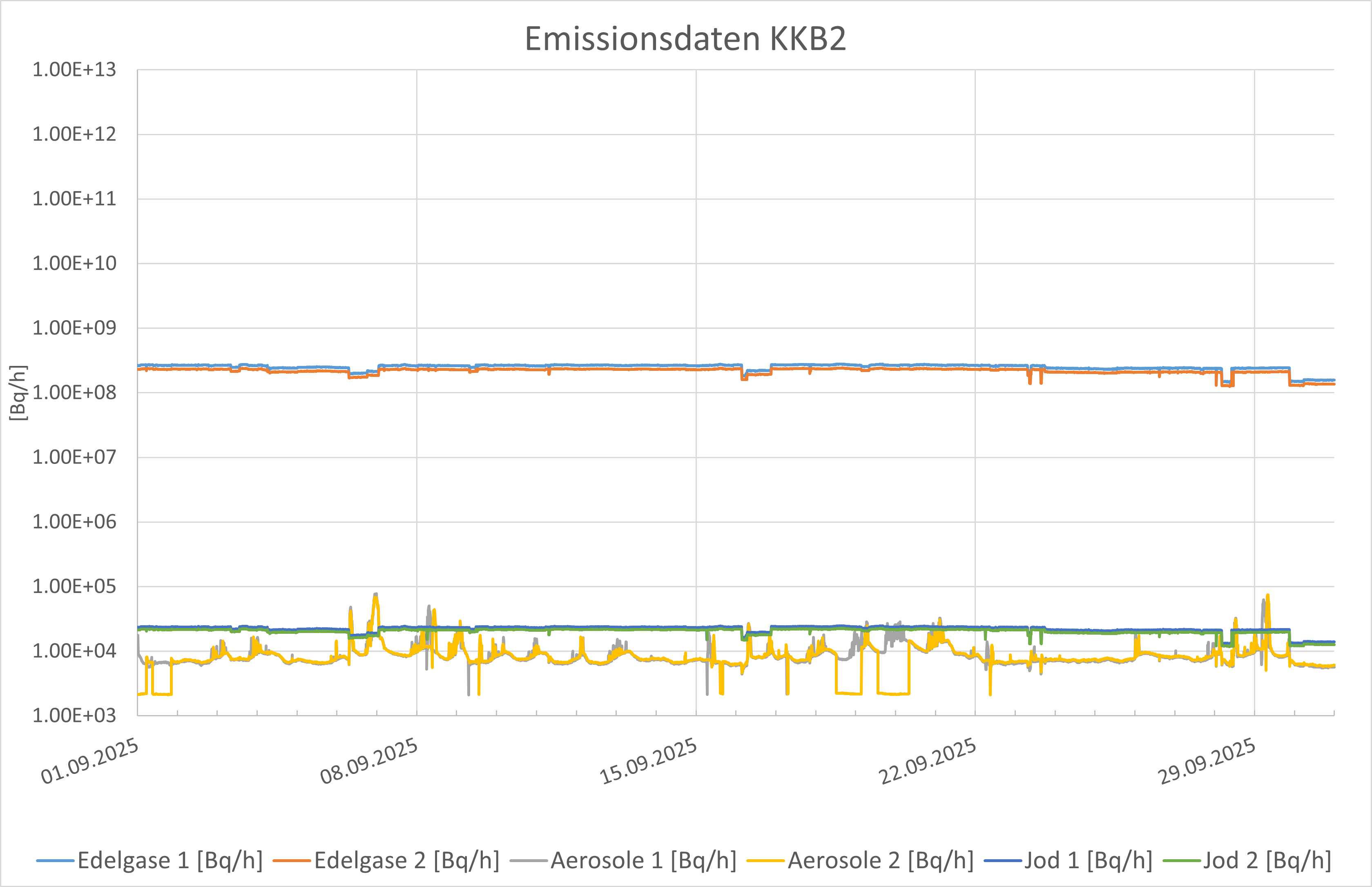 Emissionsdaten KKB2 September 2025