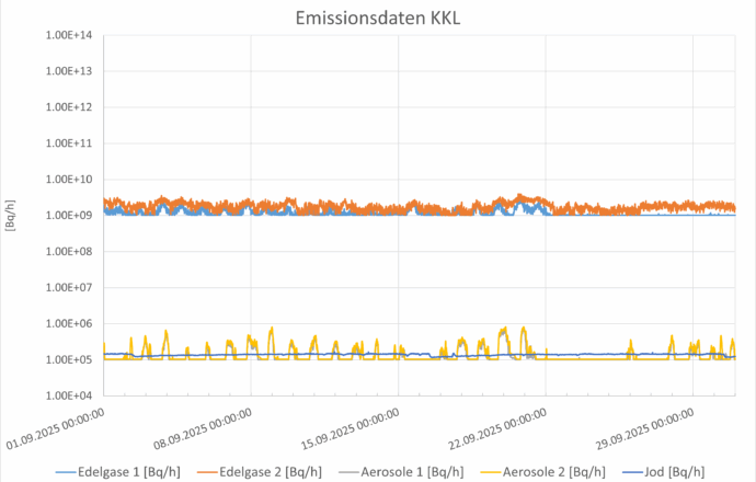 Emissionswerte KKL September 2025
