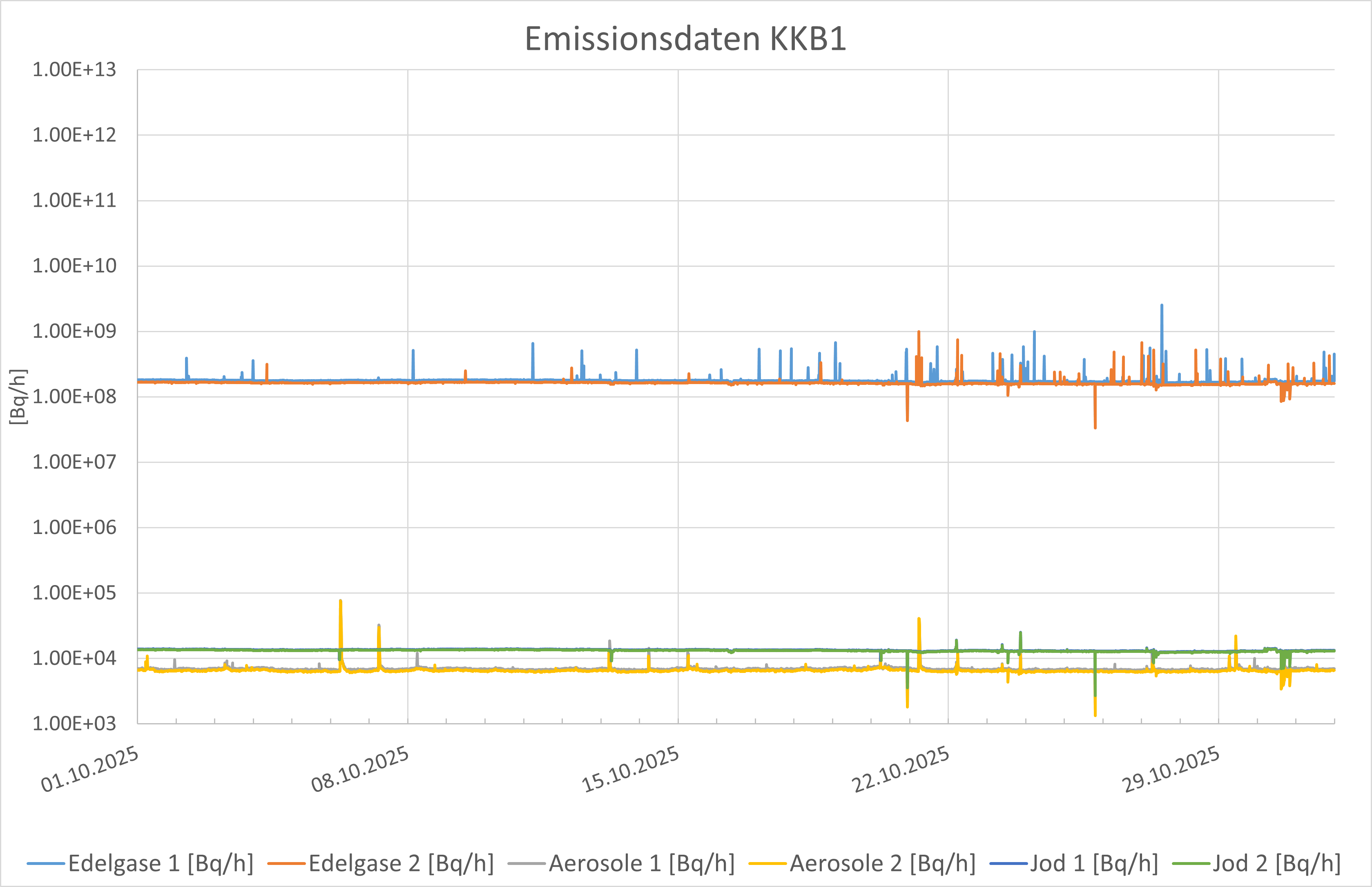 Emissionsdaten KKB1 Oktober 2025