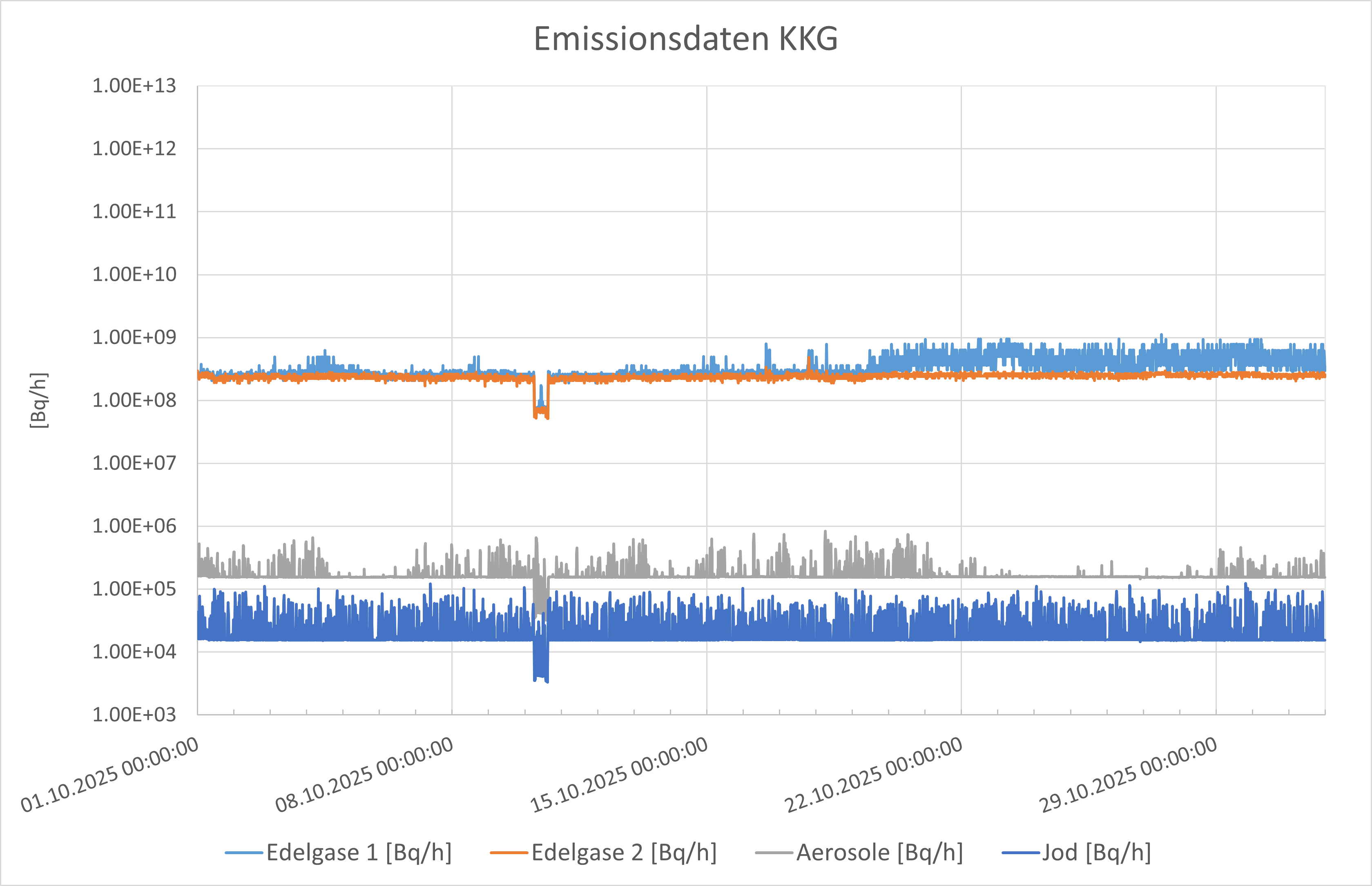 Emissionsdaten KKG Oktober 2025