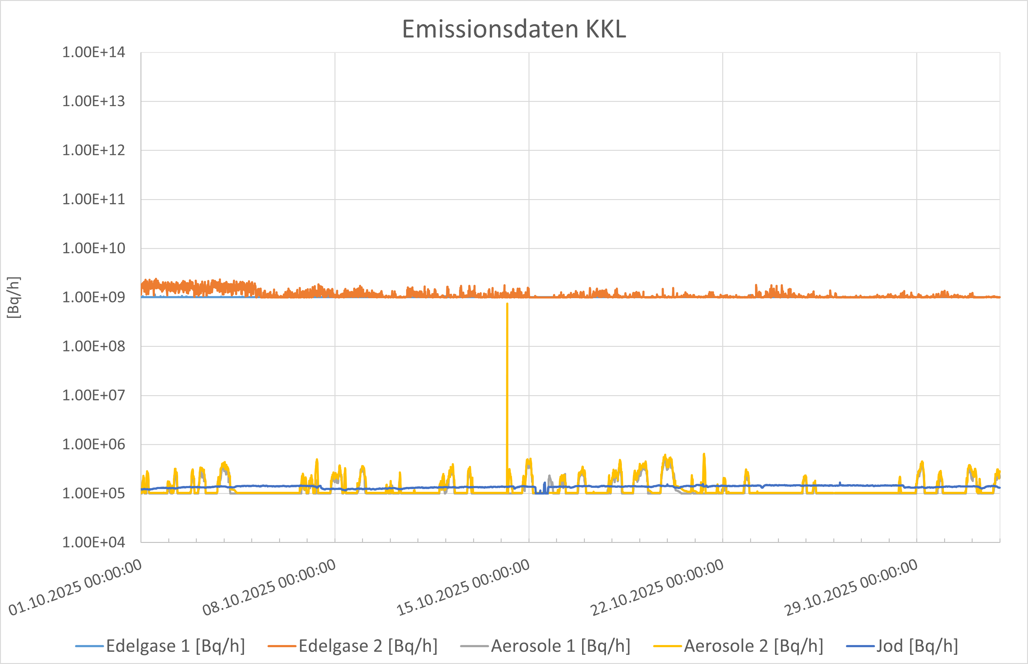 Emissionsdaten KKL Oktober 2025