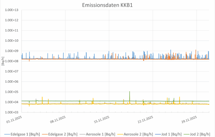 Emissionsdaten November 2025 KKB1