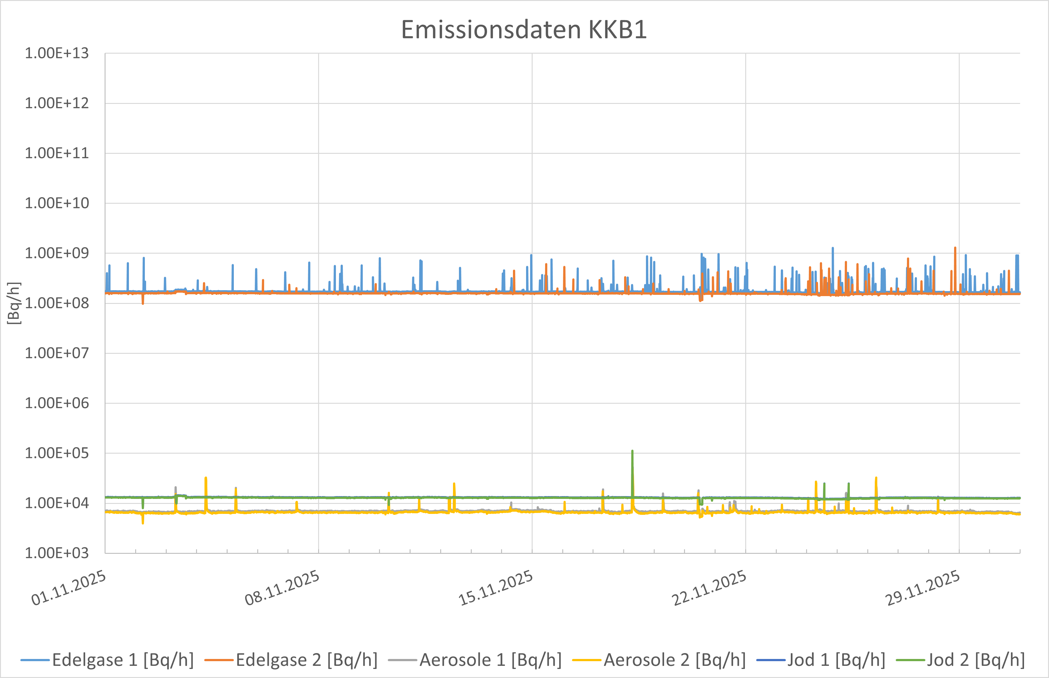 Emissionsdaten November 2025 KKB1