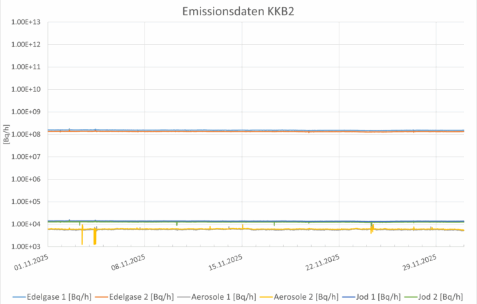 Emissionsdaten November 2025 KKB2