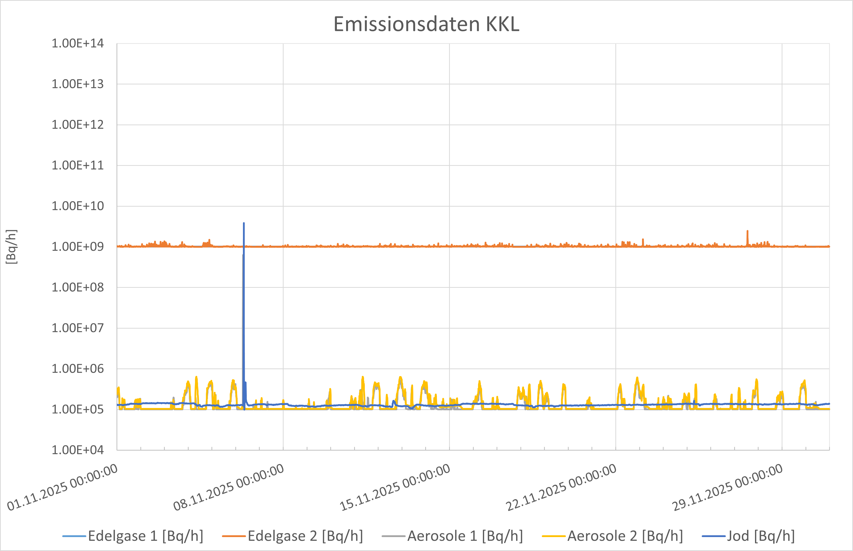 Emissionsdaten KKL November 2025