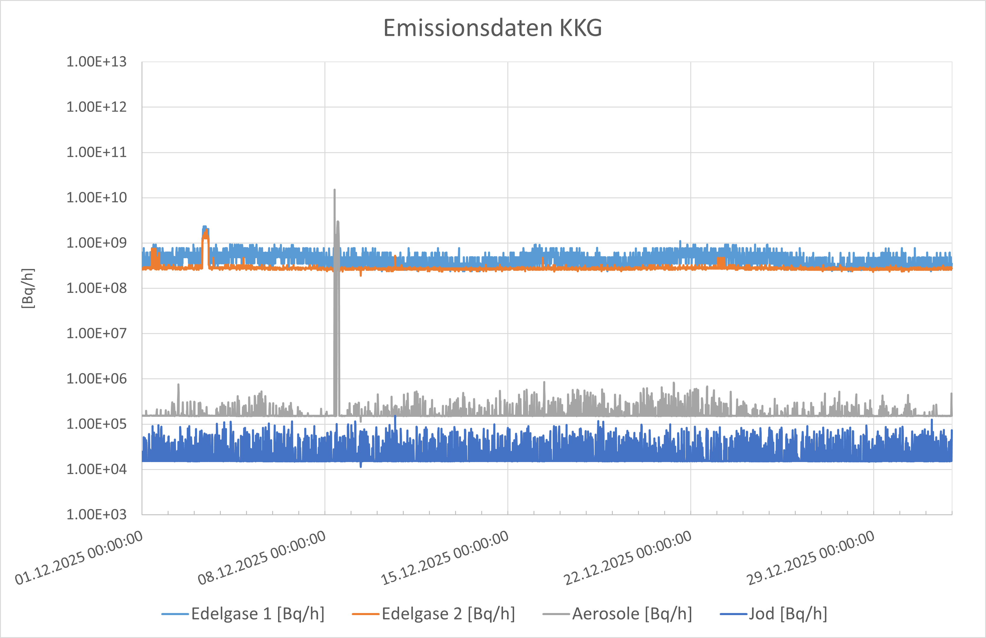 Emissionsdaten Dezember 2025 KKG