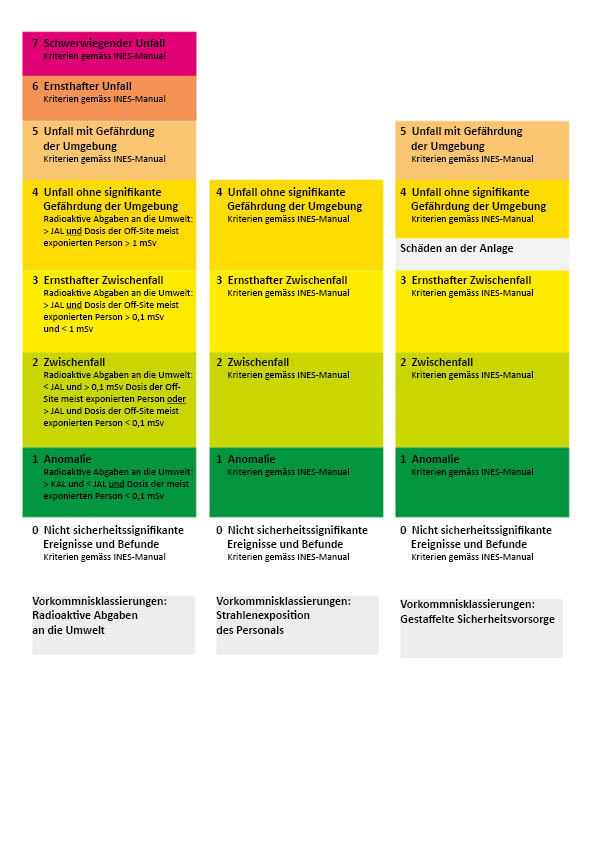 Internationale Ereignisskala (INES),
Kennwerte 0 bis 7