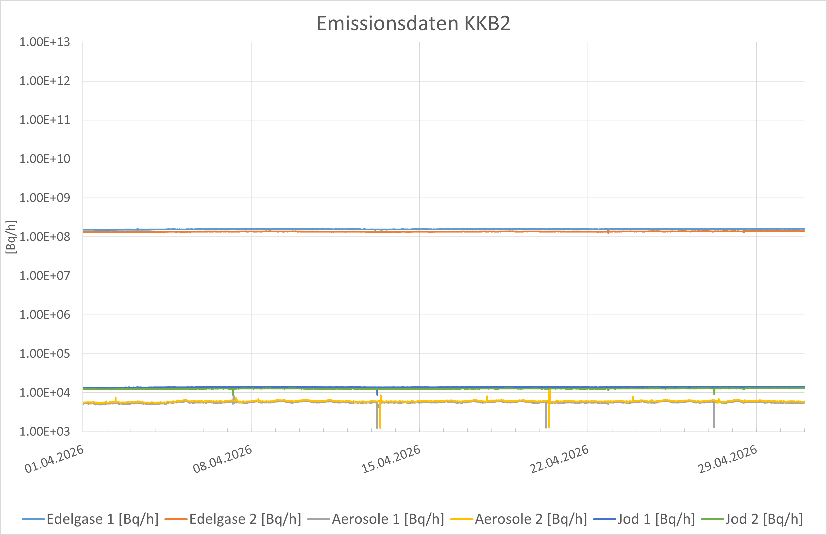 Emissionsdaten KKB2