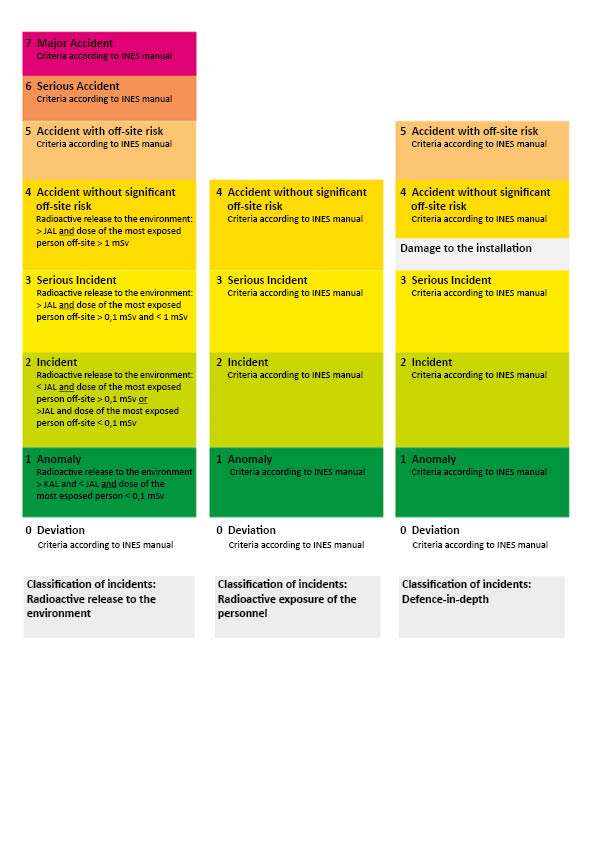 International Nuclear Event Scale (INES)