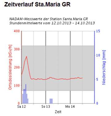 La centrale nationale d’alarme (CENAL) mesure dans toute la Suisse avec son réseau de mesure NADAM la radioactivité dans l’environnement, respectivement le débit de dose.