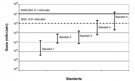 dosisintervalle_standorte_tiefenlagerung