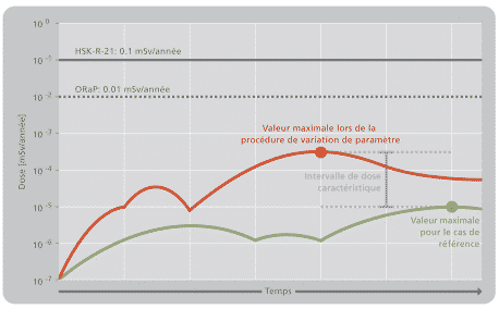 Calcul de l’intervalle de dose de sites pour dépôts en couches géologiques profondes : fluctuation entre la plus haute dose d’un scénario pouvant réellement être attendu (ligne verte) et un scénario de référence tenant compte d’incertitudes (ligne rouge).