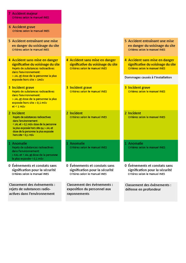 Echelle internationale des évènements INES