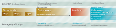 Stellung und Abhängigkeiten des Sachplans geologische Tiefenlager (Quelle: Sachplan Geologische Tiefenlager – Konzeptteil BFE, 2008, Abb. 3)