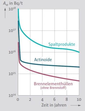 Figur 149-10: Abklingen der spezifischen Aktivität bei bestrahltem Brennstoff. (Quelle: Volkmer 2013)