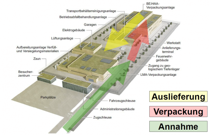 Fig. 149-2: Modellhafte HAA-Oberflächenanlage mit Transportwegen der radioaktiven Abfälle (Basis der Darstellung: Fig. 4.2-2 aus NTB 11-01).