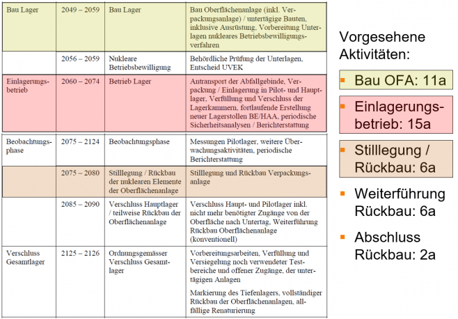 Fig. 149-9: Phasenplan für ein HAA-Lager (gemäss Tab. A.4-1 in NTB 16-01) 